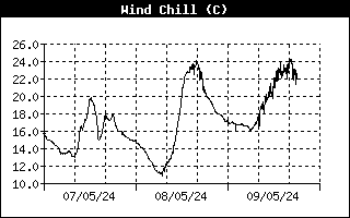 WINCHILL (°C)