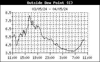 DEWPOINT (°C)