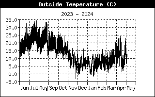 TEMPERATURA (°C)