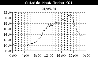HEAT INDEX (°C)