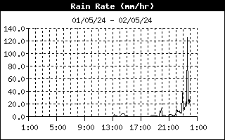 RAIN RATE (mm/h)