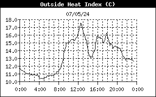 HEAT INDEX (°C)