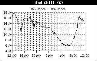 WINCHILL (°C)
