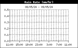 RAIN RATE (mm/h)
